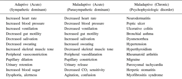 Table  2.  스트레스에 대한  신체의 반응 Adaptive  (Acute) (Sympathetic  dominant) Maladaptive  (Acute) (Parasympathetic  dominant) Maladaptive  (Chronic) (Psychophysiologic  disorder) Increased  heart  rate