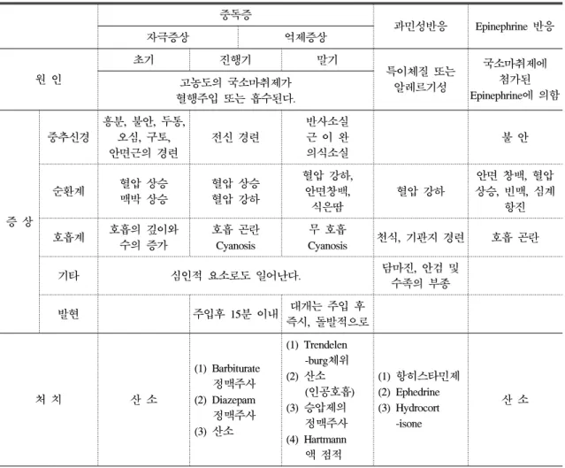 Table  9.  국소마취제의 중독반응 중독증 과민성반응 Epinephrine  반응 자극증상 억제증상 원 인 초기 진행기 말기 특이체질 또는  알레르기성 국소마취제에 첨가된  Epinephrine에 의함고농도의 국소마취제가  혈행주입 또는 흡수된다