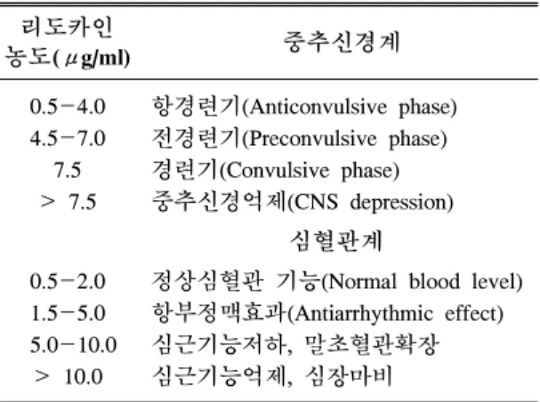 Table  11.  Catecholamine  Blood  Levels Epinephrine (μg/min) Norepinephrine(μg/min) Resting  adrenal  medulary  secretion     7.0     1.5 Stress 280.0 56.0 Local  anesthesia  (1  :  50,000  epinephrine  in  1.8  ml) <  1.0 