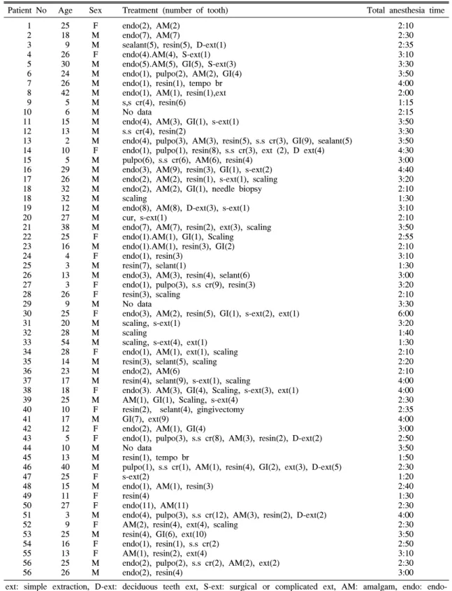 Table  1.  Dental  Treatment  in  Each  Patient