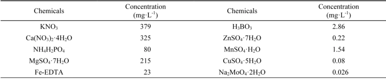Table  1.  Chemical  composition  of  nutrient  solution  used  for  the  aeroponic  cultivation  of  potatoes.