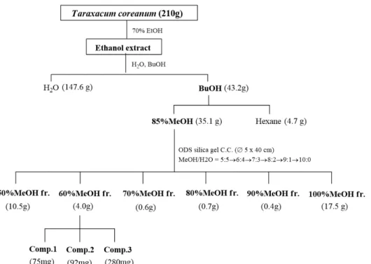 Table 1. Parameters used for HPLC