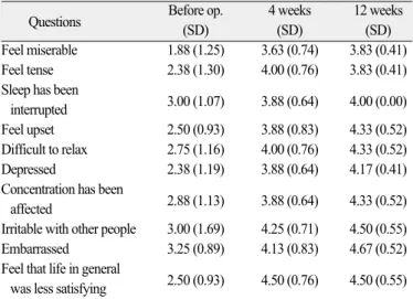 Table 10. Summary of questionnaire results about esthetic problem