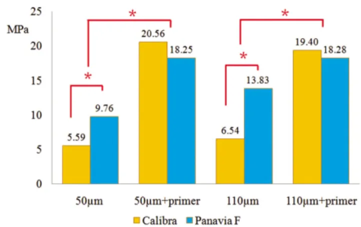 Table 3. Shear bond strength means in MPa (SD) by resin cement and surface treatment