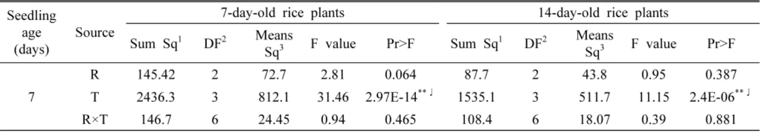 Fig.  4.  Amount  of  nitrogen  taken  up  by  (A)  7-  and  (B)  14-day-old  seedlings  in  Yoshida  solution  over  5  days  every  5  days  under  different  temperature  conditions