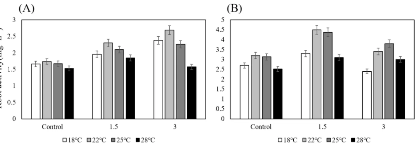 Table  3.  Correlations  between  each  root  and  shoot  growth-related  parameter  in  7-  and  14-day-old  rice  plants.