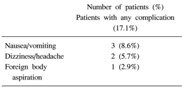 Table  6.  Sedation  Data Duration  of  dental  treatment  (min)     (local  anesthesia - end  of  dental 