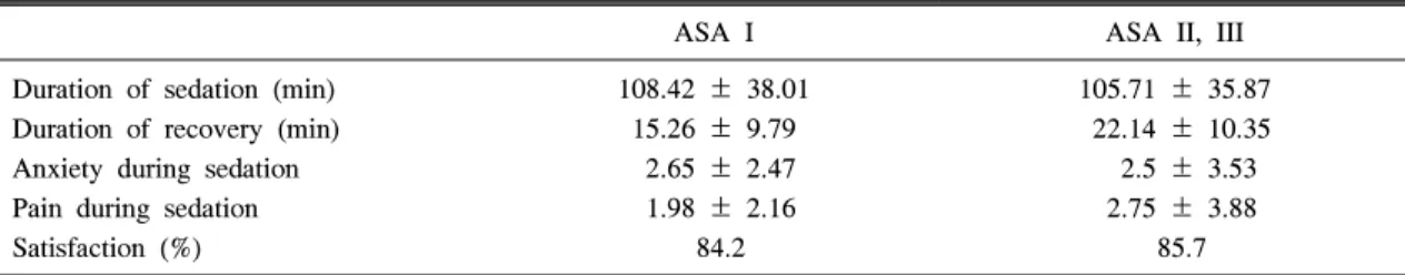Table  7.  Surgery  Time,  Recovery  Time,  Anxiety  Level,  Pain  Level,  and  Satisfaction  Rate
