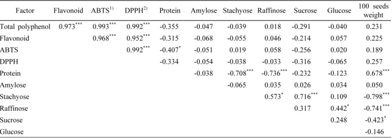 Table  5.  Eigenvector  and  eigenvalues  generated  by  principal  component  analysis  of  the  cultivars.