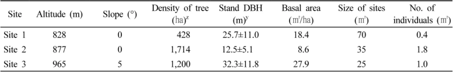 Table 1. Topographic and stand structural descriptions of Angelica gigas Nakai populations in Mt