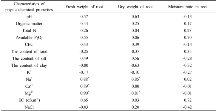 Table 9. Correlation coefficient between the edaphic characteristics and active compounds in Angelica gigas Nakai habitat Characteristics of 