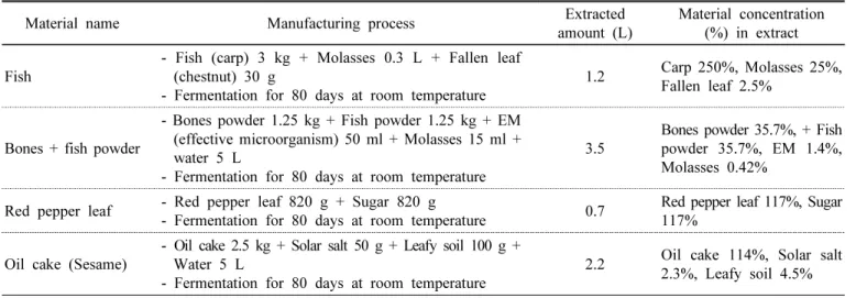 Table  1.  Fermented  liquid  fertilizers  used.