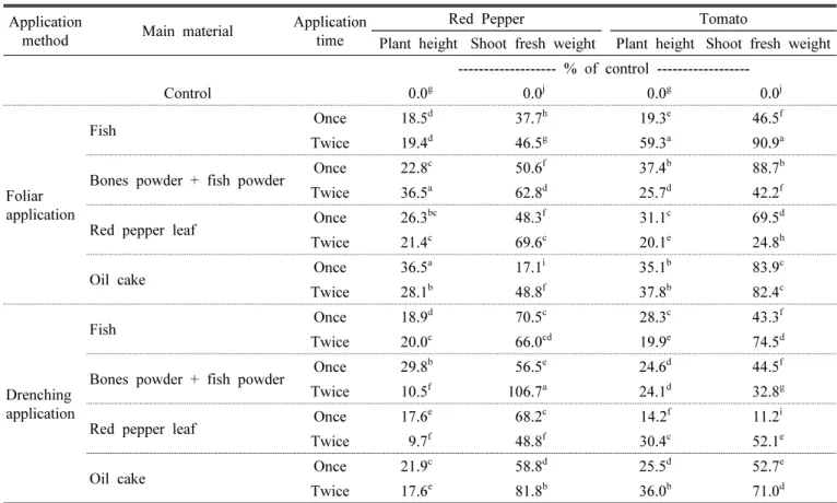 Table  3.  The  effects  of  different  fermented  liquid  fertilizer  treatments  (3%)  on  plant  height  and  shoot  fresh  weight  in  40-day  old  seedlings