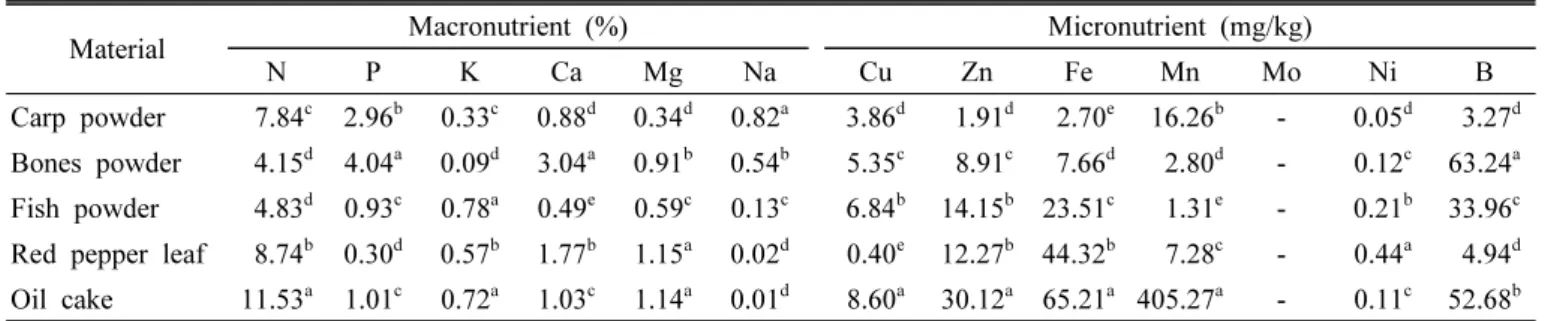 Table  4.  Mineral  nutrient-content  of  the  dry  materials  used  to  make  fermented  liquid  fertilizers.