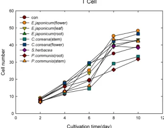 Fig. 1. The cell growth of human T cell line of each extract  from several resource plants using hemocytometer