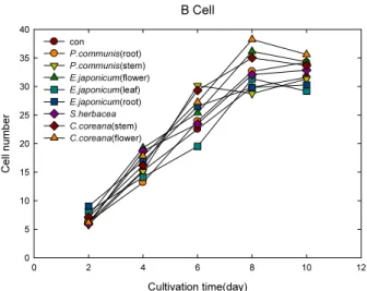 Fig. 2. The cell growth of human B cell line of each extract  from several resource plants using hemocytometer.