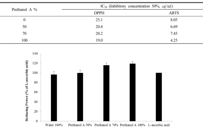 Table 1. DPPH and ABTS radical scavenging activity of Abeliophyllum distichum Nakai leaves according to the ratio of prethanol  A in the extracts