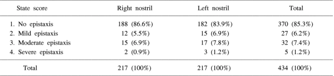 Table  3.  The  Incidence  and  Severity  of  Epistaxis  according  to  Nostril  Side  Used  (Persons  (Incidence  %))