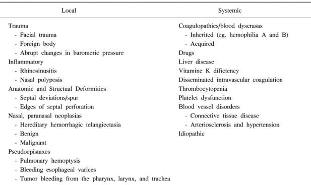 Table  5.  The  Causes  of  Epistaxis  (Mahmod  et  al,  2003)
