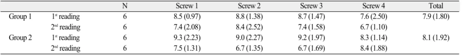 Table 1. Means and SDs in parenthesis of detorque values (Unit: Ncm)