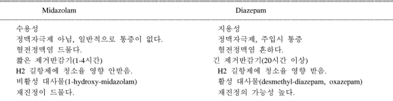 Table  1.  Midazolam과  Diazepam의  주요  특성  비교표