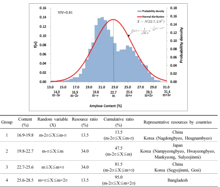Fig. 5. The Normal distribution and probability density of amylose content in common rice variety germplasm (n=5,548).