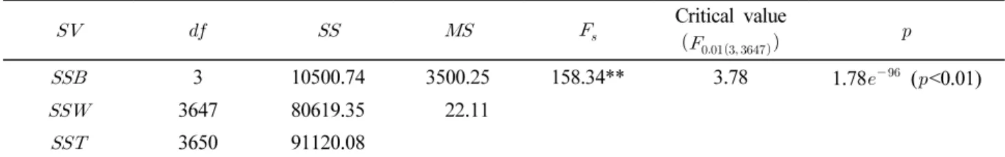 Table 7. ANOVA table of protein contents in rice variety germplasm by countries