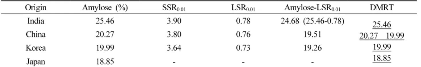 Table 9. DMRT table of protein contents in rice variety germplasm by countries