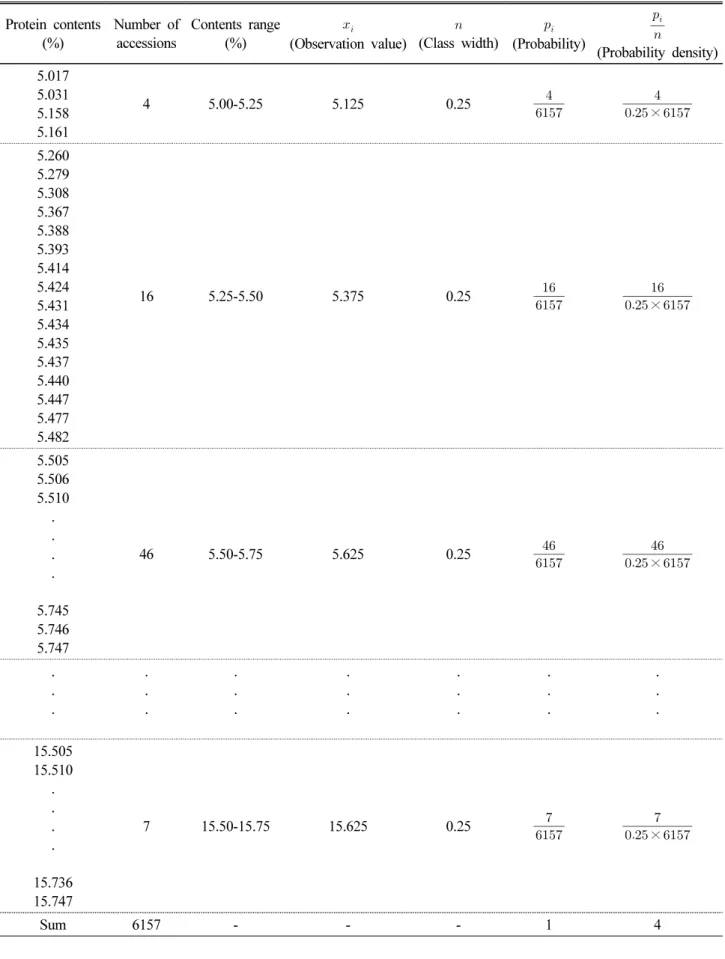 Table 2. Frequency distribution table for probability density function on protein contents of rice germplasm Protein contents (%) Number of accessions Contents range(%)   (Observation value)  (Class width)   (Probability)  (Probability density) 5.