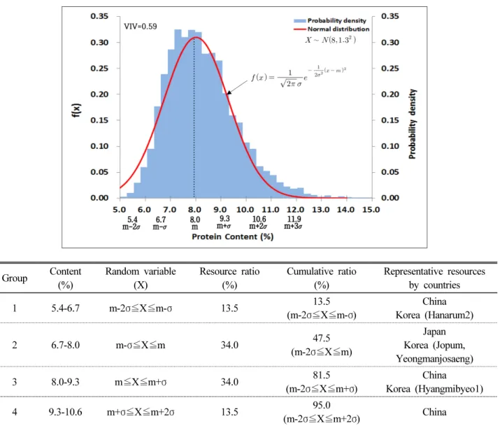 Fig. 2. The Normal distribution and probability density of protein content in rice variety germplasm (n=6,157).