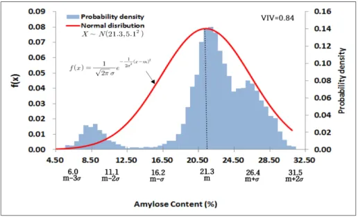 Fig. 3. The Normal distribution and probability density of amylose content in rice variety germplasm (n=6,157).