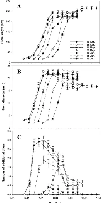 Fig. 1. Changes in stem length (A), diameter (B), and number  of additional tillers (C) at the different sowing dates  of sweet sorghum ‘Chorong’ in 2018