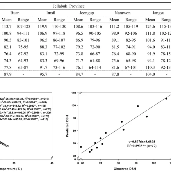 Table 2. Changes in mean and range values of days from sowing to heading for the different sowing dates based on effective  accumulated temperature (1,120.3°C) of sweet sorghum ‘Chorong’ of the six regions in Jellabuk-do in the last 30 years  (1989 - 2018)