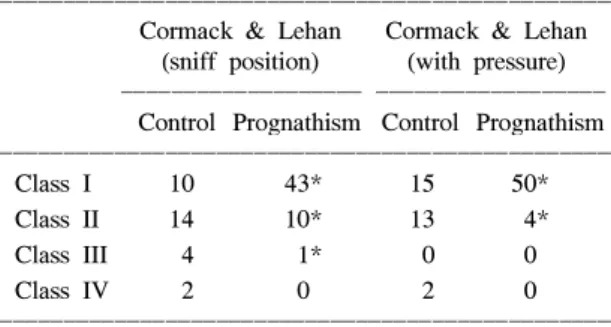 Table  4.  Distribution  of  Laryngoscopic  View  of  the  Glottis  by  the  Cormack-Lehane  Grade