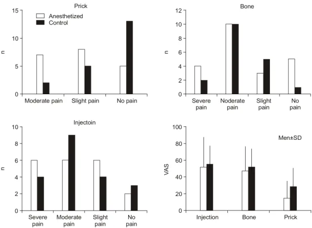 Fig.  2.  Pain  rating  score  by  prick,  bone  and  injection  and  visual  analog  scale  after  application  of  20%  benzocaine.