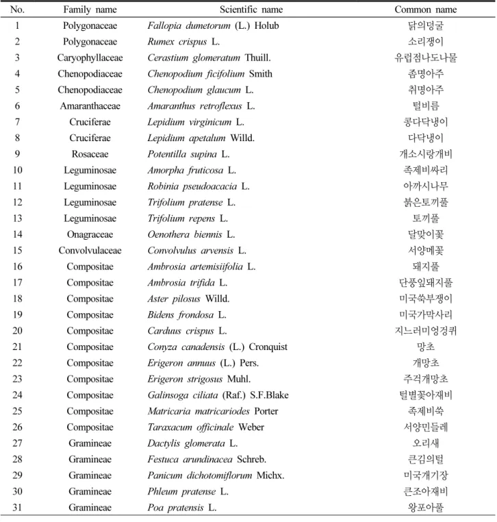 Table 6. The list of naturalized plants in Mt. Bonghwa