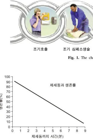 Fig.  2.  The  relationship  between  the  time  elapsed  till  defibrillation  and  survival  rate.