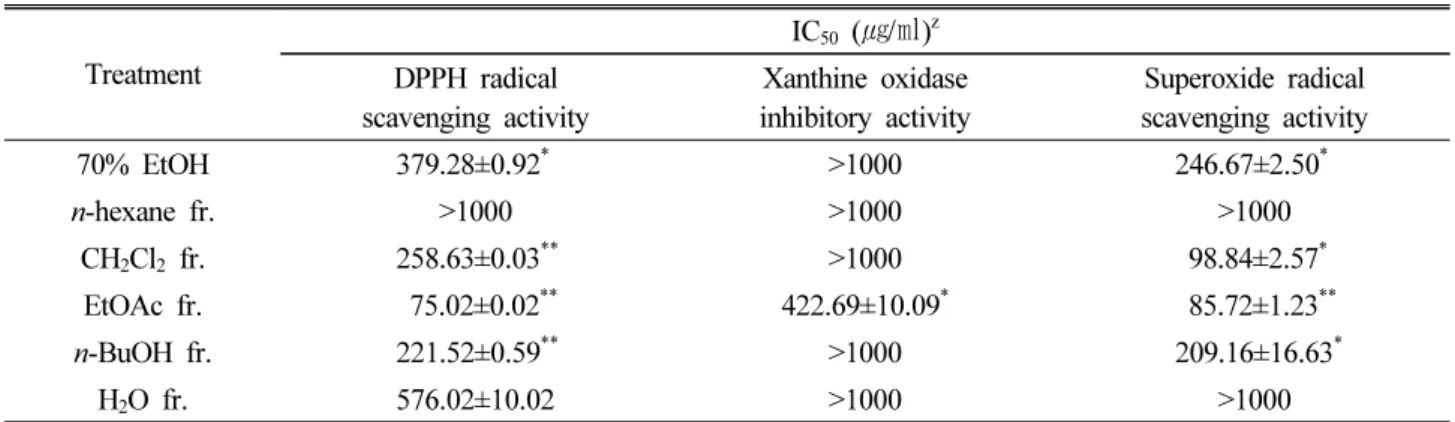 Table 1. Comparison of antioxidant potential on 70% EtOH extract and solvent fractions of FES