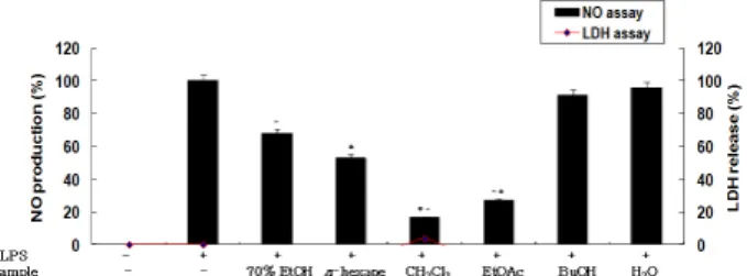 Fig. 1. The effects of 70% EtOH and solvent fractions of FES  on cell viability and nitric oxide production in RAW 264.7  cells