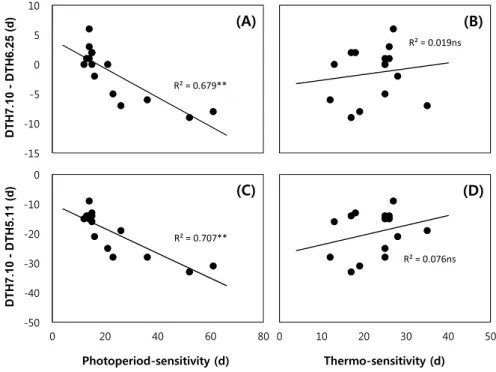 Fig. 5. Correlation of (A, C) photoperiod-sensitivity and (B, D) thermo-sensitivity with (A, B) the difference in the number  of days from sowing to heading between the seeding date treatments of July 10 and June 25 (DTH7.10-DTH6.25) and  (C, B) that betwe