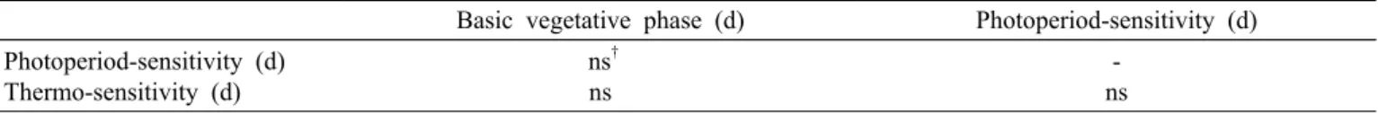 Table 4. Basic vegetative phase (BVP), photoperiod-sensitivity (PS), and thermo-sensitivity (TS) of the rice varieties coupled  for the comparison of each single factor, two factors, and three factors of BVP, PS, and TS.