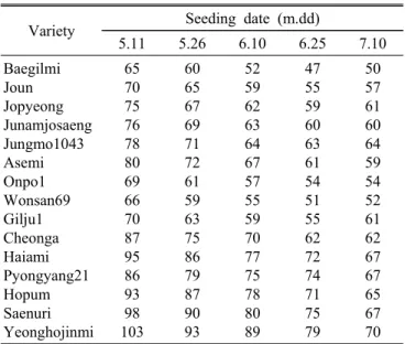 Fig. 3. Changes in the mean temperature and day-length during  the cropping period of field-grown rice