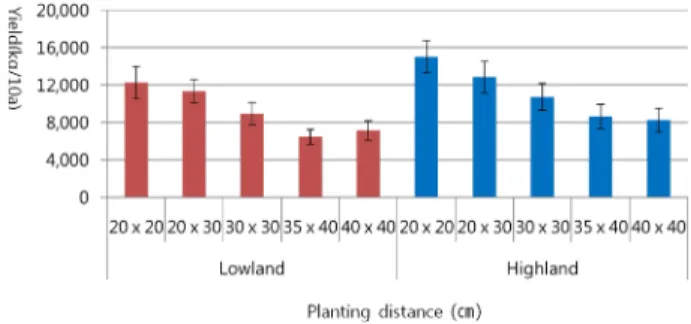 Fig. 3. Comparison of total yield between planting distances by  2 regions for 3 years