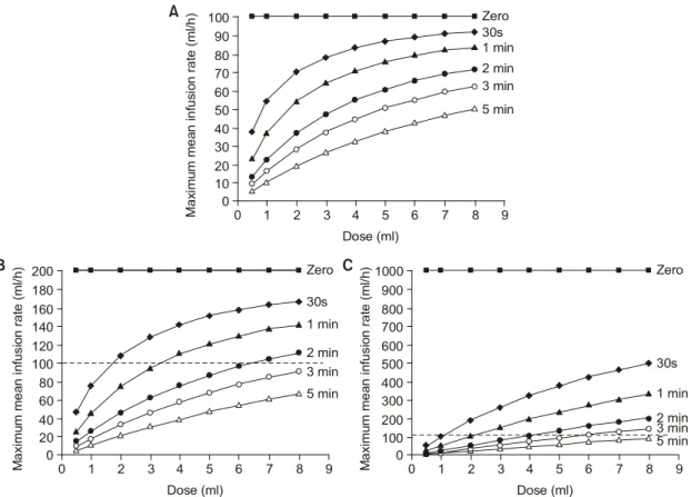 Fig.  1.  The  maximum  mean  infusion  rate  (MMIR)  plotted  against  the  dose  for  various  lock-out  times