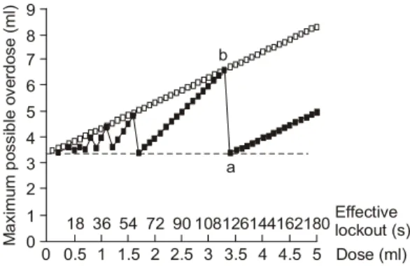 Fig.  2.  The  effect  of  dose  and  effective  lock-out  time  on  maximum  possible  overdose  (MPO)