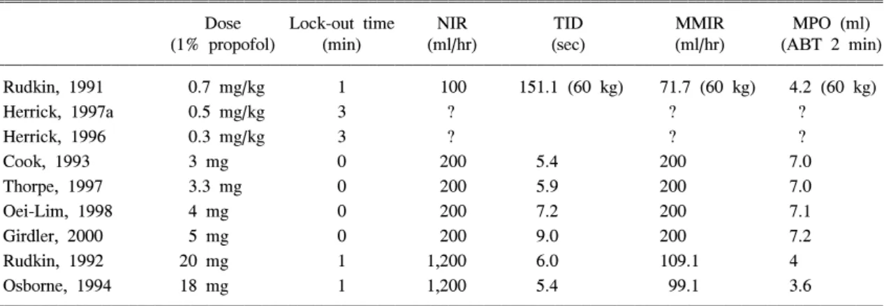 Table  1.  Patient  Controlled  Sedation  Regimens  Using  Propofol