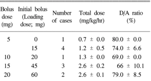 Table  4.  Dental  Procedures  Performed  During  Patient  Controlled  Sedation