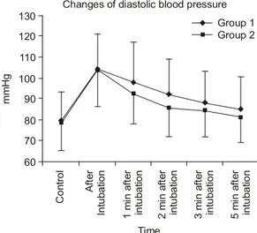 Fig.  1.  Changes  of  systolic  blood  pressure  in  patients  re- re-ceiving  orotracheal  intubation  (solid  circles)  or  nasotracheal  intubation  (solid  square)