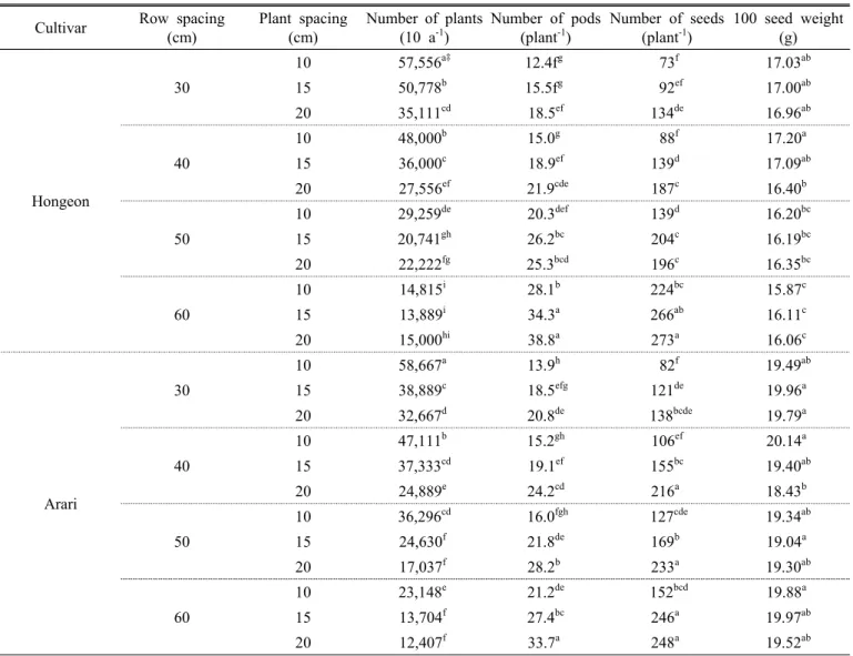 Table 2. Effects of planting density on yield components of Adzuki beans.