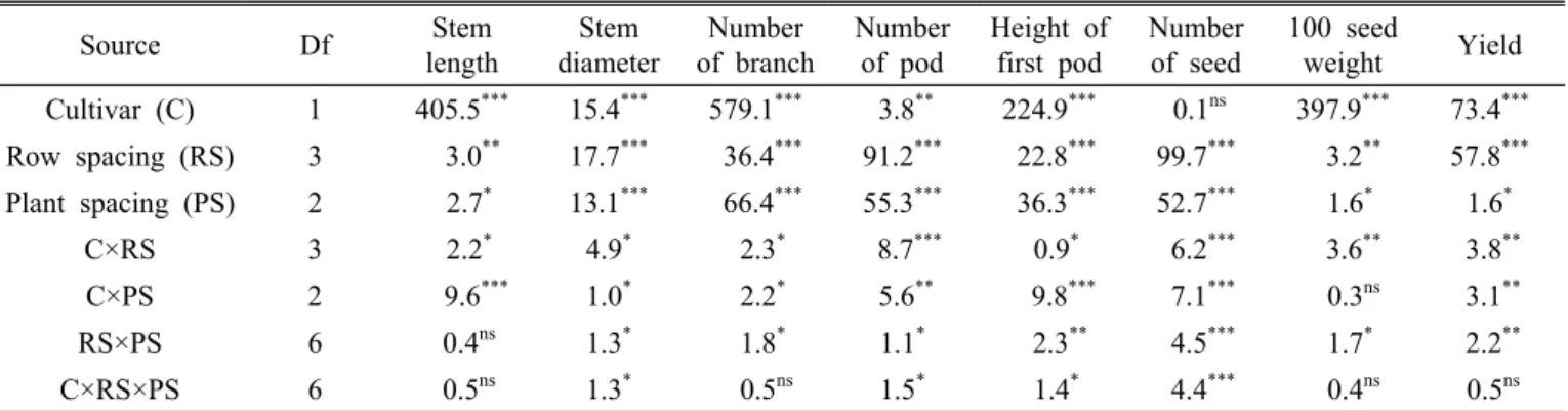 Table 3. Analysis of variance by planting density in wide-row drill seeding of adzuki beans.